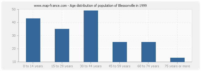 Age distribution of population of Blessonville in 1999
