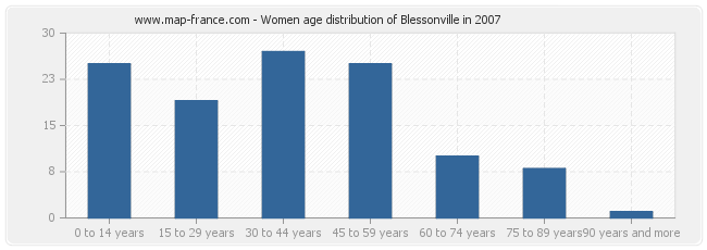 Women age distribution of Blessonville in 2007