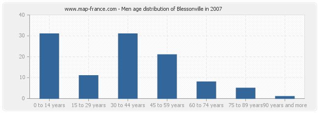 Men age distribution of Blessonville in 2007