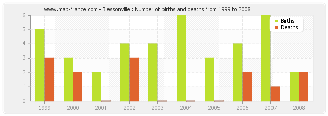 Blessonville : Number of births and deaths from 1999 to 2008