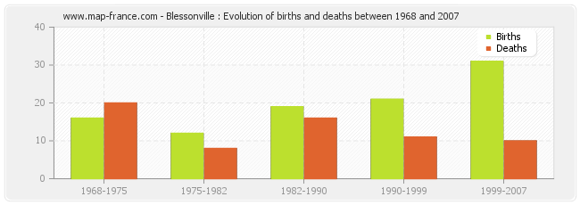 Blessonville : Evolution of births and deaths between 1968 and 2007