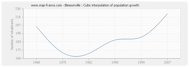 Blessonville : Cubic interpolation of population growth