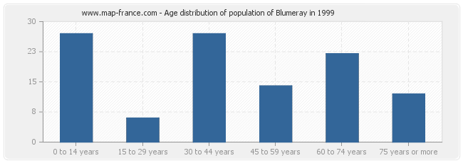 Age distribution of population of Blumeray in 1999