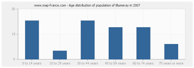Age distribution of population of Blumeray in 2007