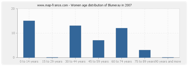 Women age distribution of Blumeray in 2007