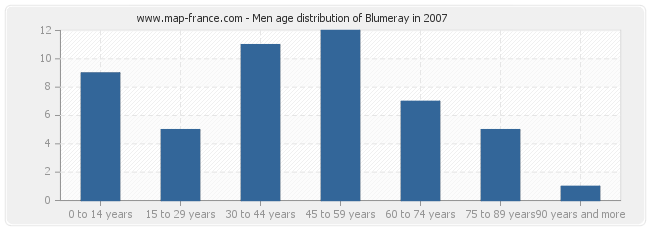 Men age distribution of Blumeray in 2007