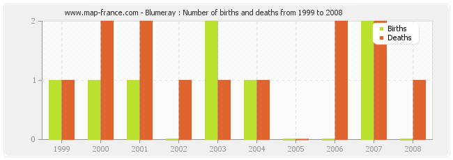 Blumeray : Number of births and deaths from 1999 to 2008