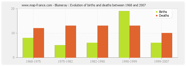 Blumeray : Evolution of births and deaths between 1968 and 2007