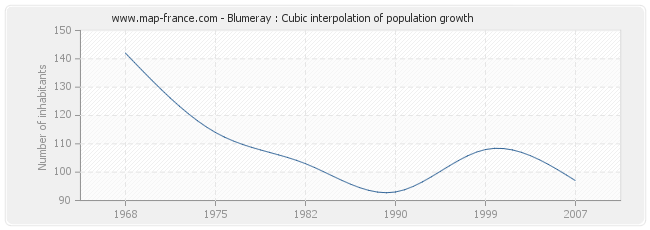 Blumeray : Cubic interpolation of population growth