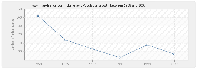 Population Blumeray