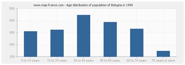 Age distribution of population of Bologne in 1999