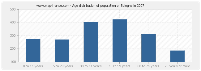 Age distribution of population of Bologne in 2007