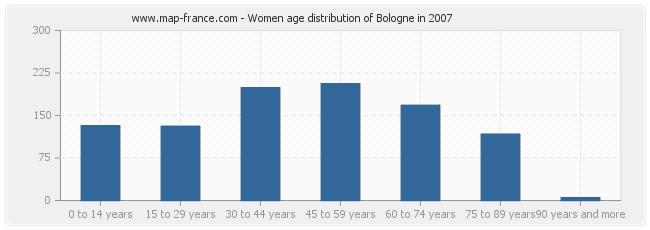 Women age distribution of Bologne in 2007
