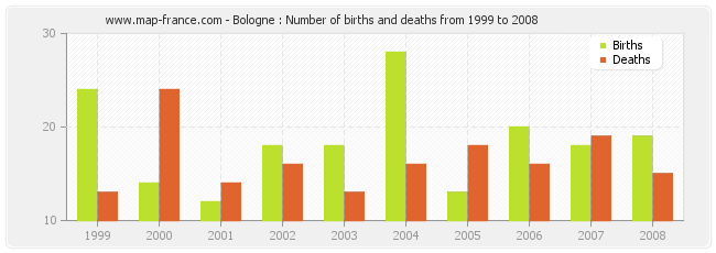 Bologne : Number of births and deaths from 1999 to 2008