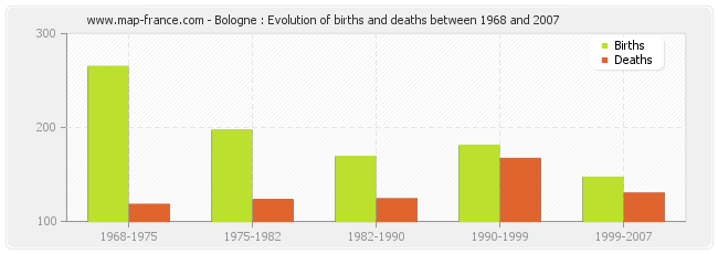 Bologne : Evolution of births and deaths between 1968 and 2007