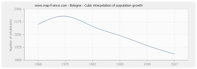 Bologne : Cubic interpolation of population growth