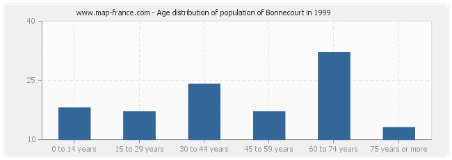Age distribution of population of Bonnecourt in 1999
