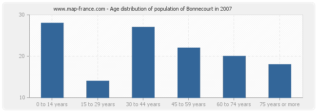 Age distribution of population of Bonnecourt in 2007