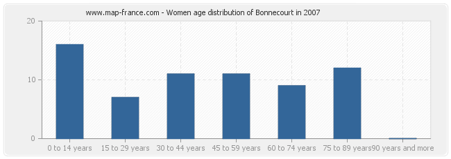 Women age distribution of Bonnecourt in 2007