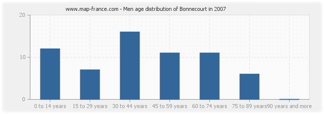 Men age distribution of Bonnecourt in 2007