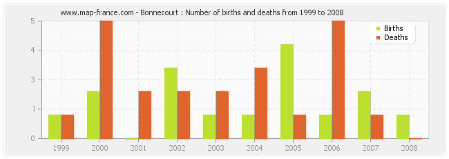 Bonnecourt : Number of births and deaths from 1999 to 2008