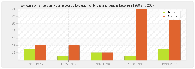 Bonnecourt : Evolution of births and deaths between 1968 and 2007