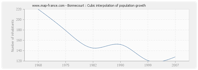Bonnecourt : Cubic interpolation of population growth