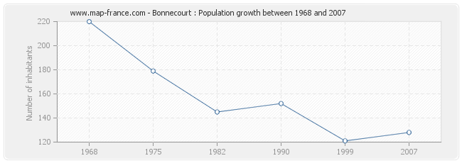 Population Bonnecourt