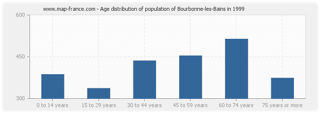 Age distribution of population of Bourbonne-les-Bains in 1999