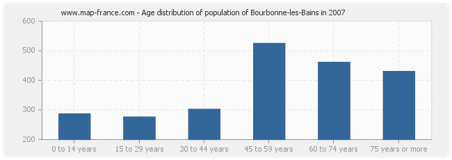 Age distribution of population of Bourbonne-les-Bains in 2007
