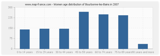 Women age distribution of Bourbonne-les-Bains in 2007