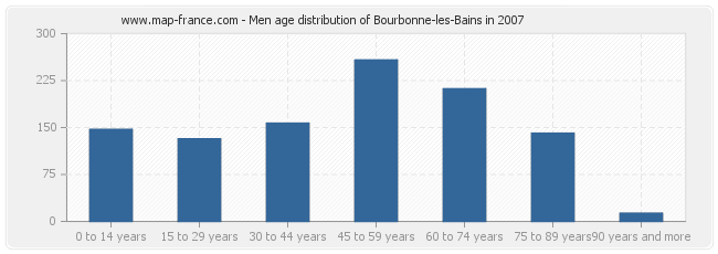Men age distribution of Bourbonne-les-Bains in 2007