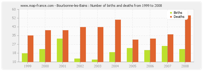 Bourbonne-les-Bains : Number of births and deaths from 1999 to 2008