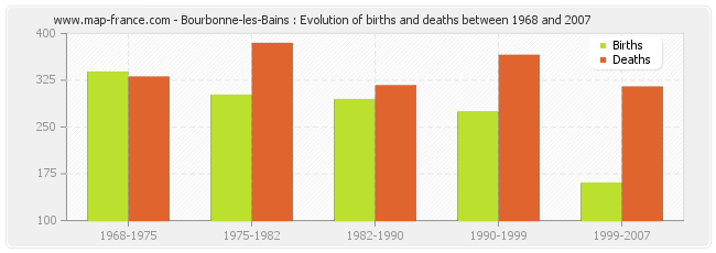 Bourbonne-les-Bains : Evolution of births and deaths between 1968 and 2007