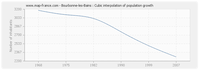 Bourbonne-les-Bains : Cubic interpolation of population growth