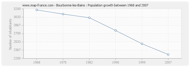 Population Bourbonne-les-Bains