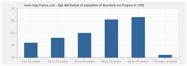 Age distribution of population of Bourdons-sur-Rognon in 1999