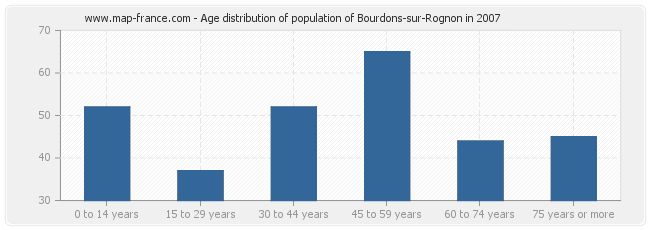 Age distribution of population of Bourdons-sur-Rognon in 2007