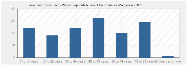 Women age distribution of Bourdons-sur-Rognon in 2007