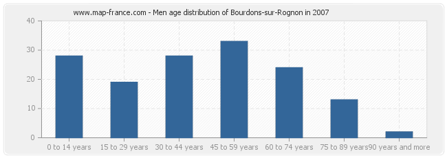 Men age distribution of Bourdons-sur-Rognon in 2007