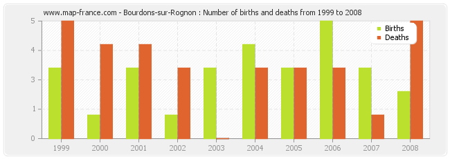 Bourdons-sur-Rognon : Number of births and deaths from 1999 to 2008