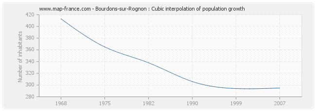 Bourdons-sur-Rognon : Cubic interpolation of population growth