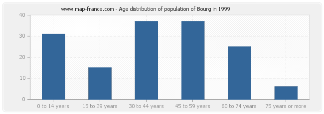 Age distribution of population of Bourg in 1999