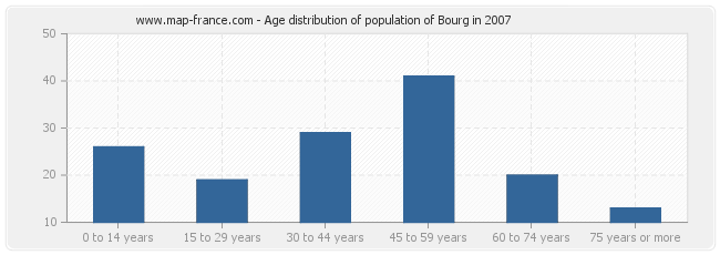 Age distribution of population of Bourg in 2007