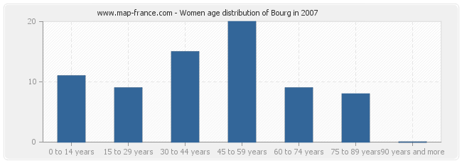 Women age distribution of Bourg in 2007