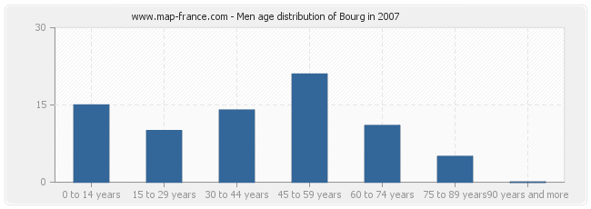 Men age distribution of Bourg in 2007