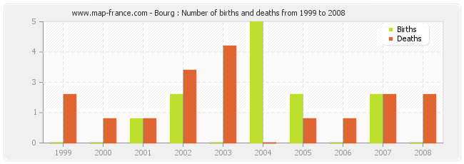 Bourg : Number of births and deaths from 1999 to 2008