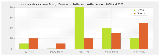 Bourg : Evolution of births and deaths between 1968 and 2007