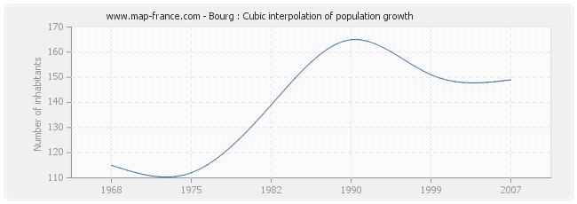 Bourg : Cubic interpolation of population growth