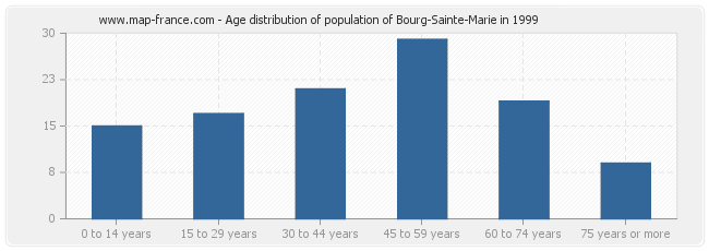 Age distribution of population of Bourg-Sainte-Marie in 1999